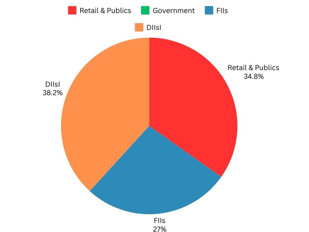 Yes Bank – Shareholding Pattern